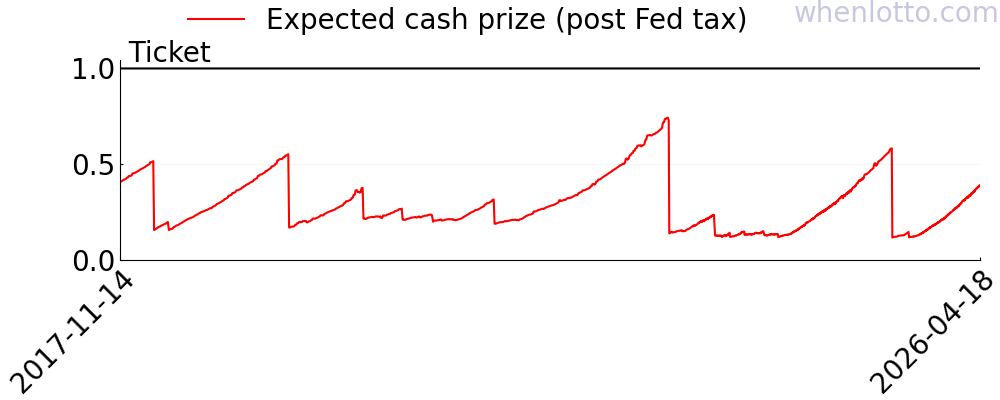 Lotto America history