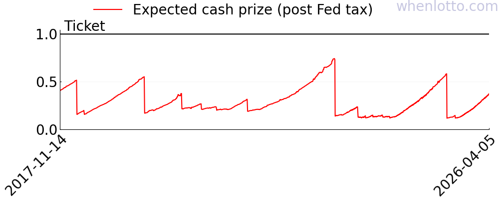 Lotto America history