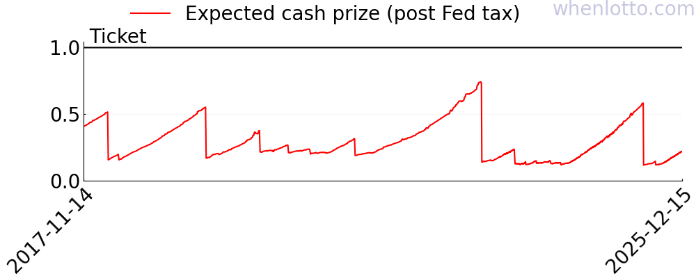 Lotto America history