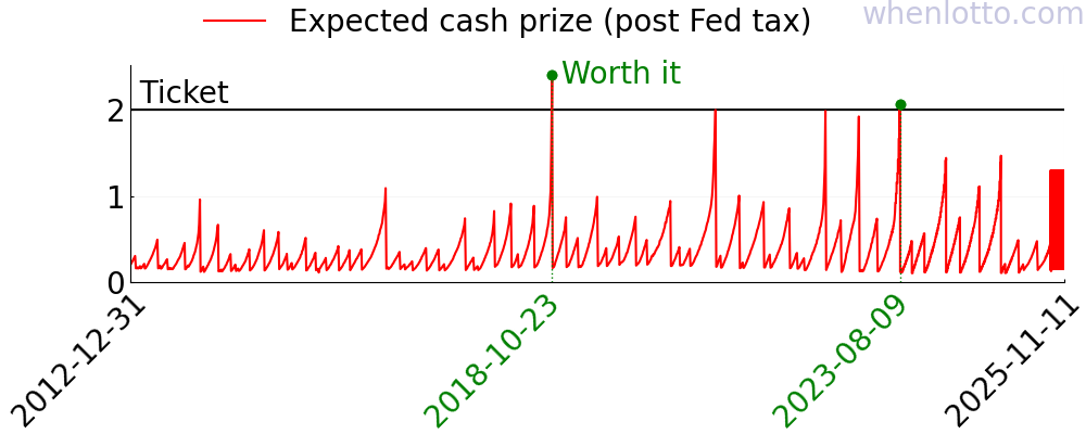 Mega Millions history