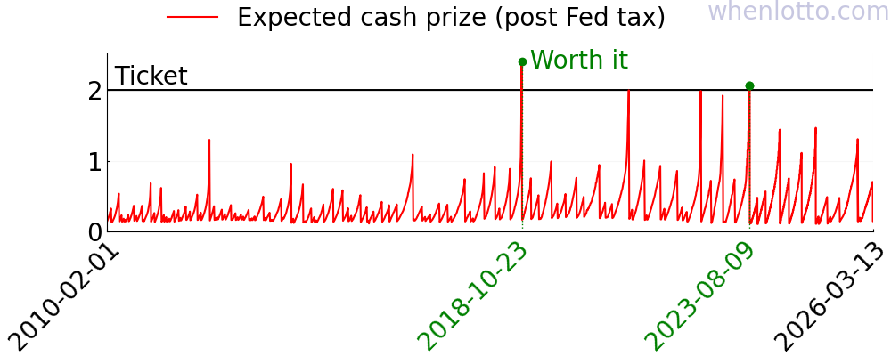 Mega Millions history