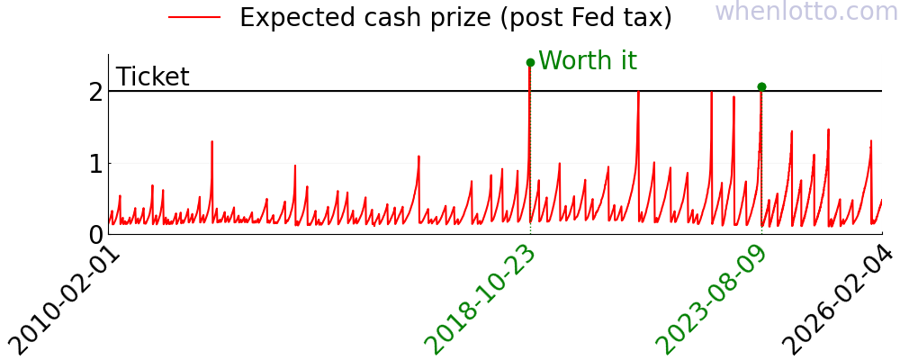 Mega Millions history
