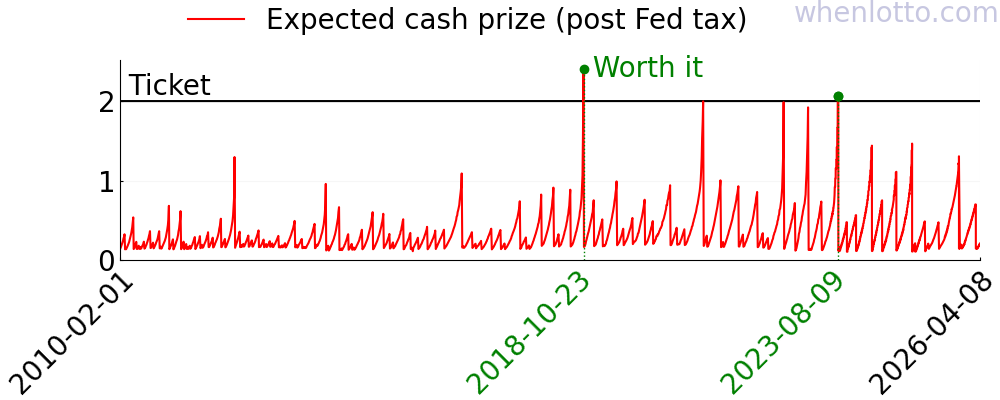 Mega Millions history
