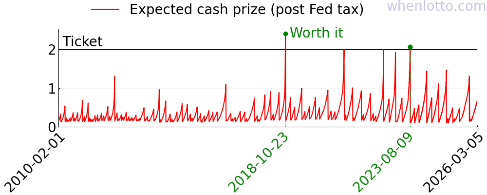 Mega Millions history
