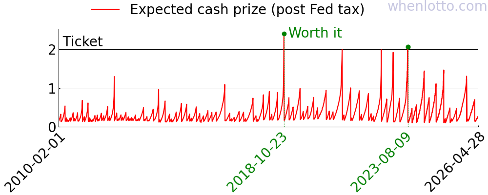 Mega Millions history