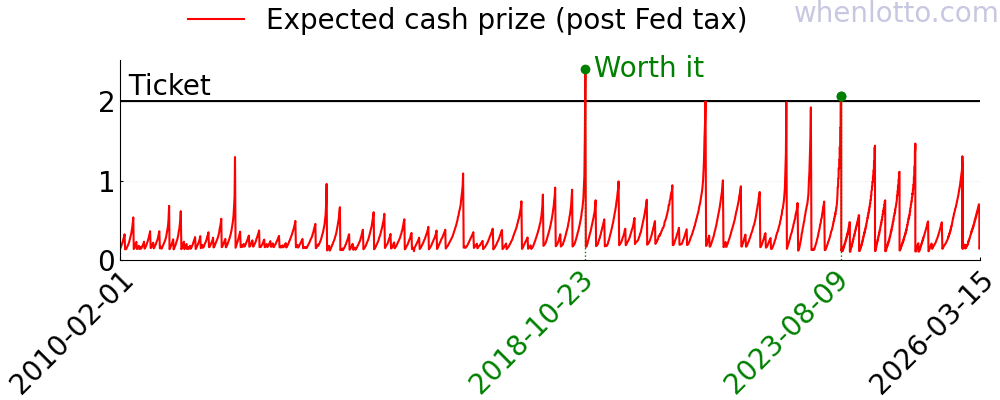 Mega Millions history