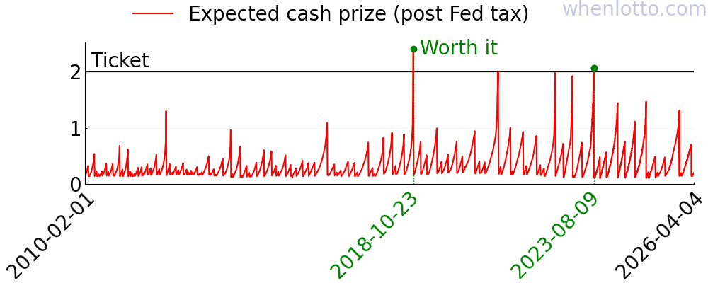Mega Millions history