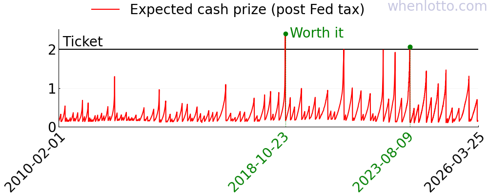 Mega Millions history