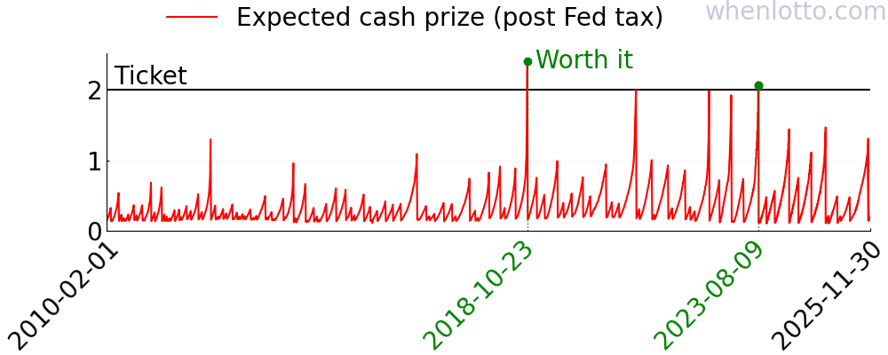 Mega Millions history
