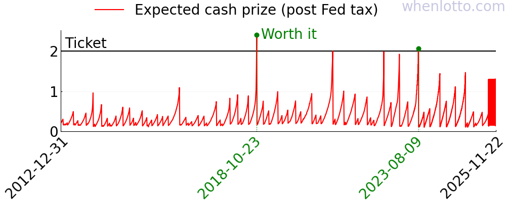 A chart of the expected cash prize of Powerball over the past few years.
