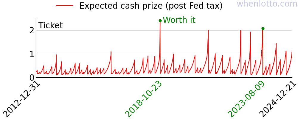 A chart of the expected cash prize of Powerball over the past few years.