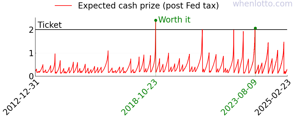 A chart of the expected cash prize of Powerball over the past few years.