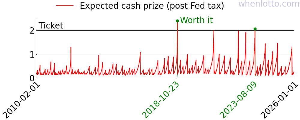 A chart of the expected cash prize of Powerball over the past few years.
