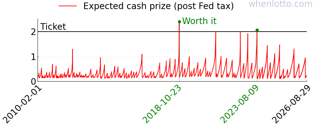 A chart of the expected cash prize of Powerball over the past few years.