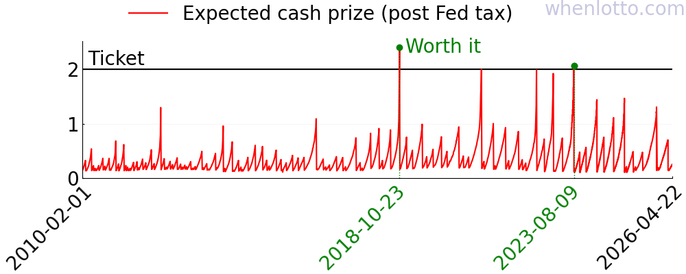 A chart of the expected cash prize of Powerball over the past few years.