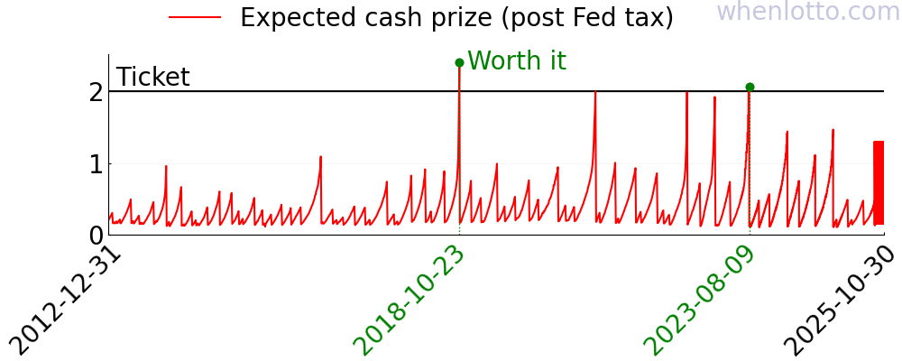 A chart of the expected cash prize of Powerball over the past few years.