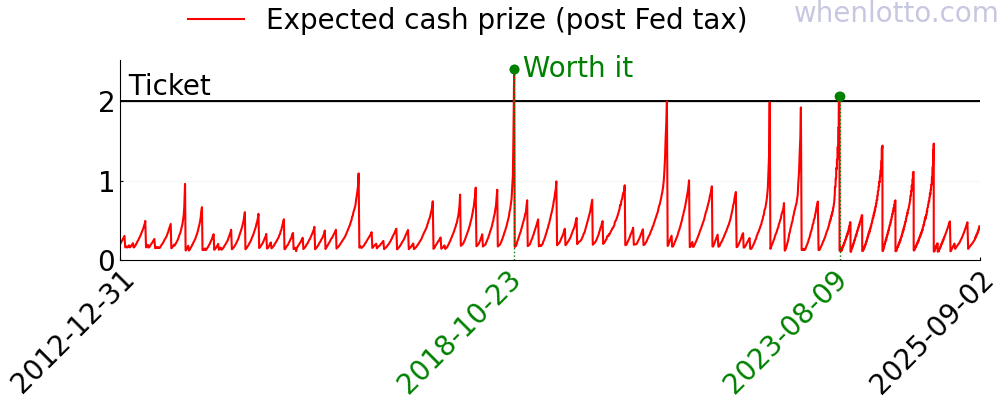 A chart of the expected cash prize of Powerball over the past few years.