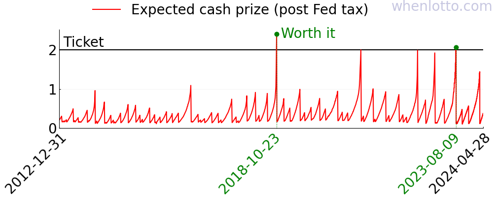 A chart of the expected cash prize of Mega Millions over the past few years.