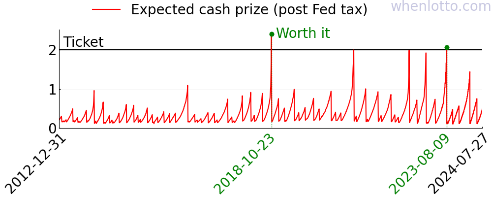 A chart of the expected cash prize of Powerball over the past few years.