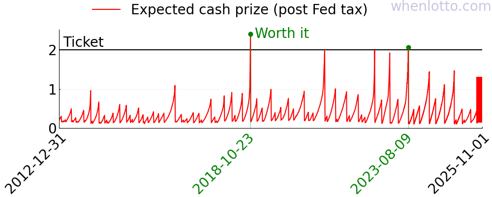 A chart of the expected cash prize of Powerball over the past few years.