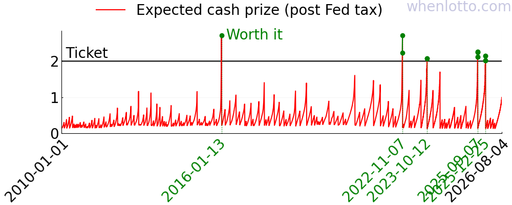 Powerball history