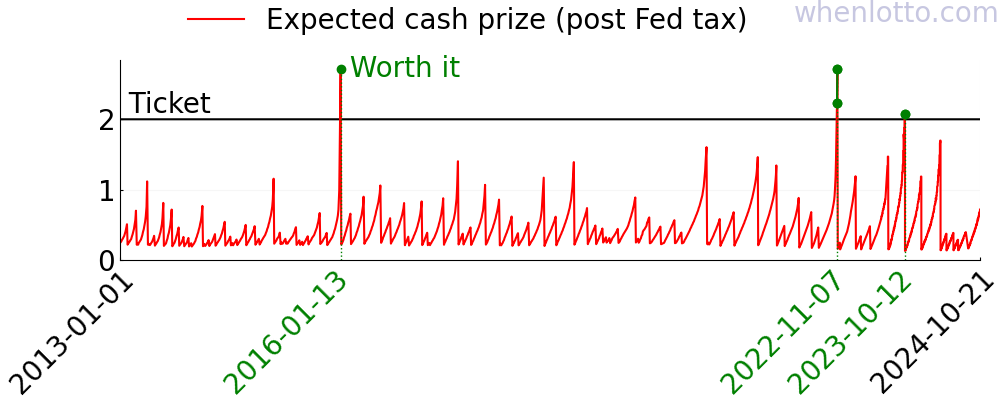 Powerball history