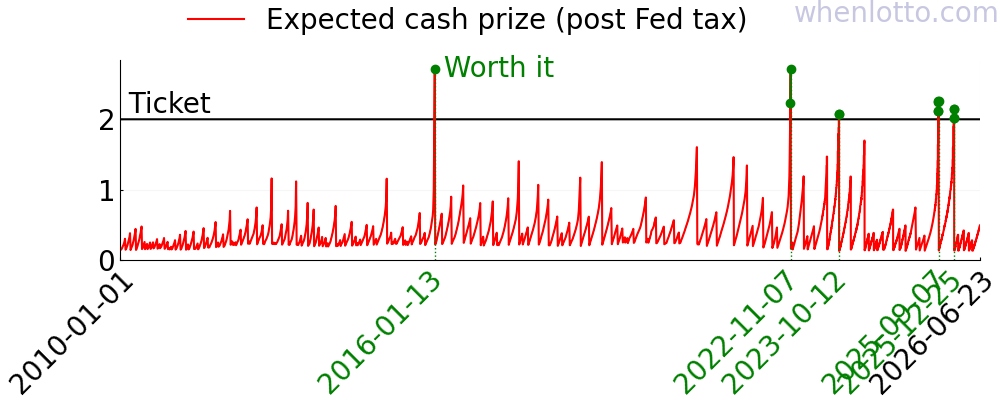 Powerball history