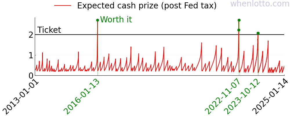 Powerball history