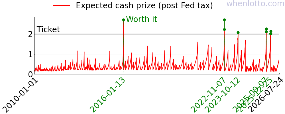 Powerball history