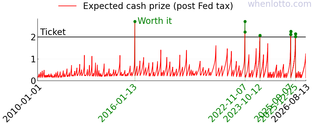 Powerball history