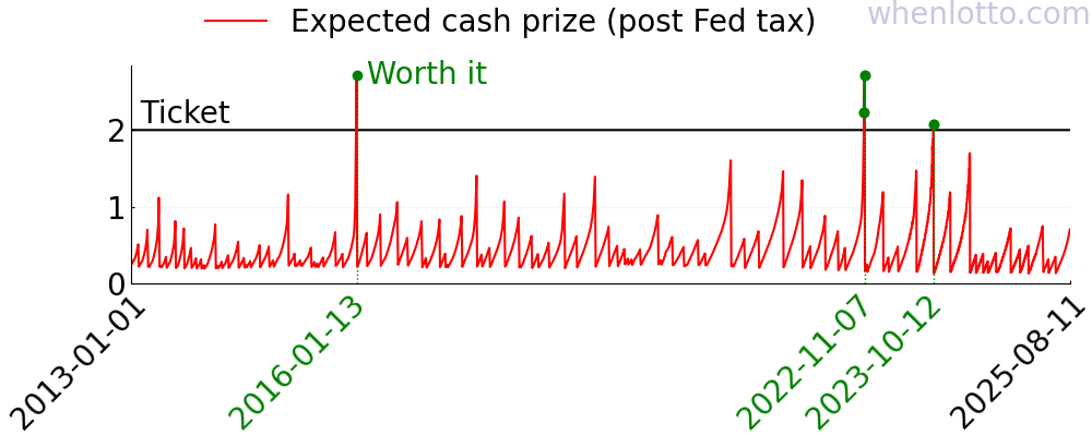 Powerball history