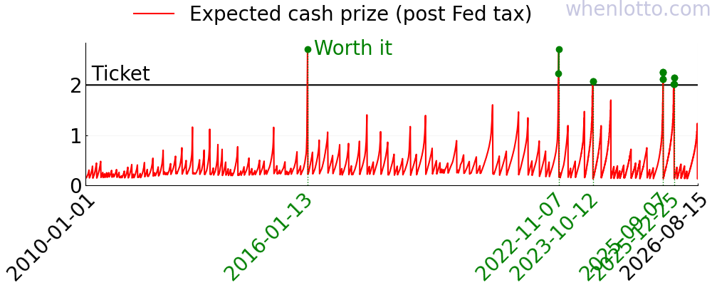 Powerball history