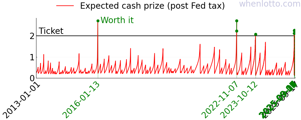 Powerball history