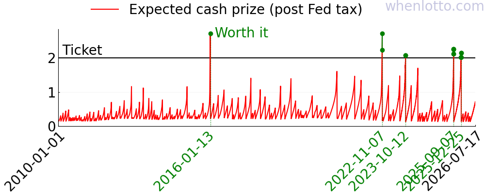 Powerball history