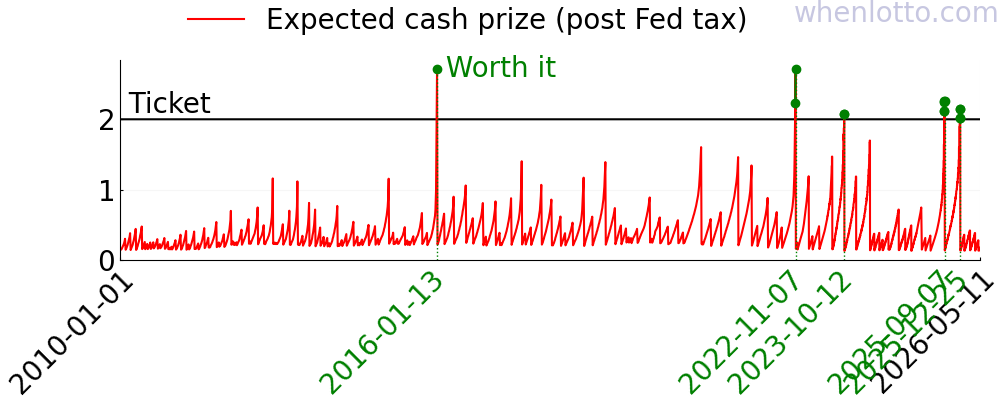 Powerball history