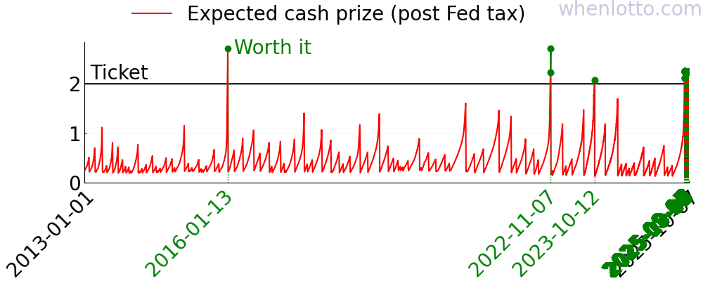 Powerball history