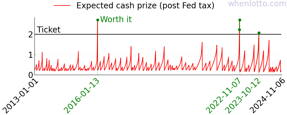 Powerball history