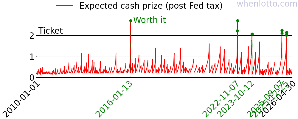 Powerball history