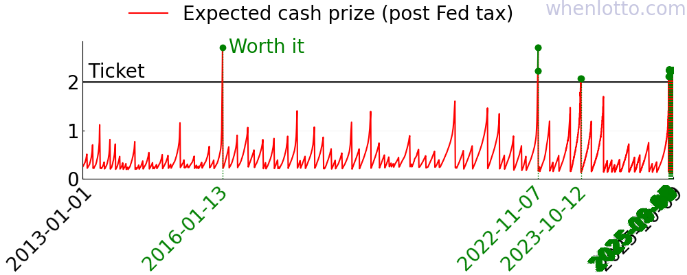 A chart of the expected cash prize of Powerball over the past few years.