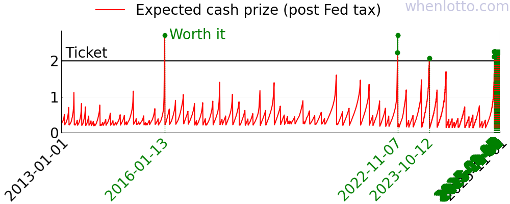 A chart of the expected cash prize of Powerball over the past few years.