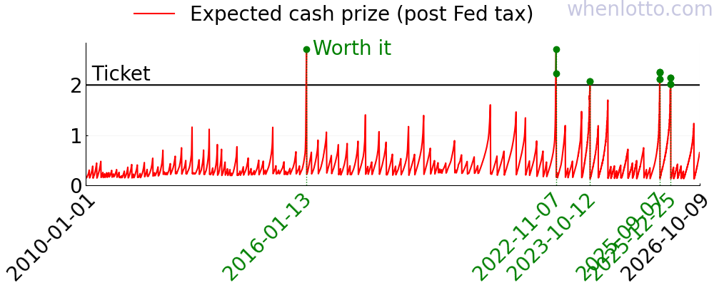 A chart of the expected cash prize of Powerball over the past few years.