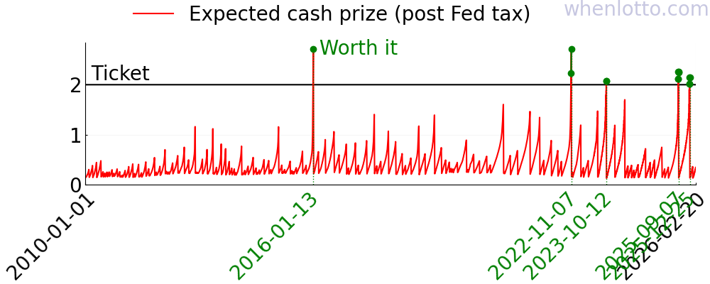 A chart of the expected cash prize of Powerball over the past few years.