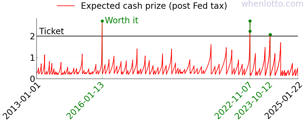 A chart of the expected cash prize of Powerball over the past few years.