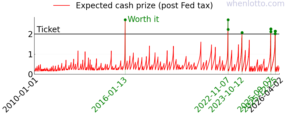 A chart of the expected cash prize of Powerball over the past few years.