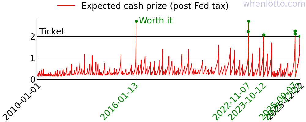 A chart of the expected cash prize of Powerball over the past few years.