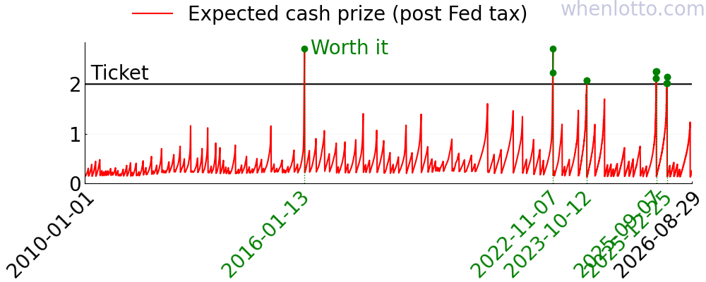 A chart of the expected cash prize of Powerball over the past few years.