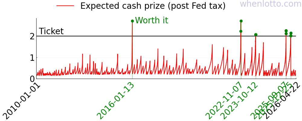A chart of the expected cash prize of Powerball over the past few years.