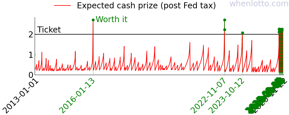 A chart of the expected cash prize of Powerball over the past few years.