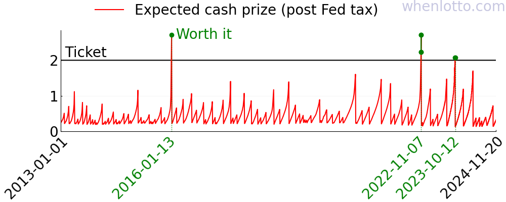 A chart of the expected cash prize of Powerball over the past few years.