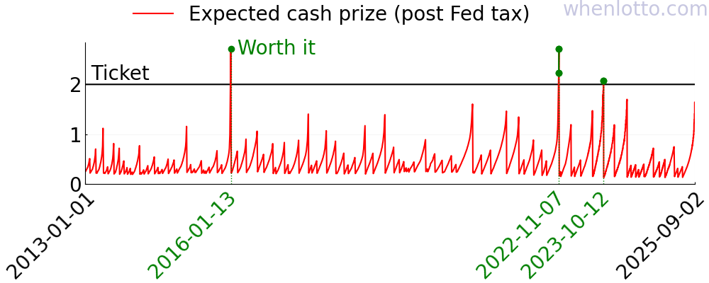 A chart of the expected cash prize of Powerball over the past few years.
